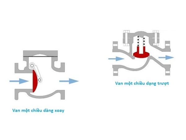 Van thủy lực là gì? Cấu tạo, nguyên lý và loại van thủy lực