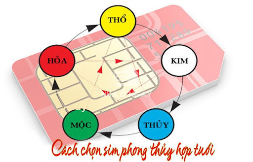 Làm thế nào để chọn được Sim phong thủy phù hợp nhất với tuổi?