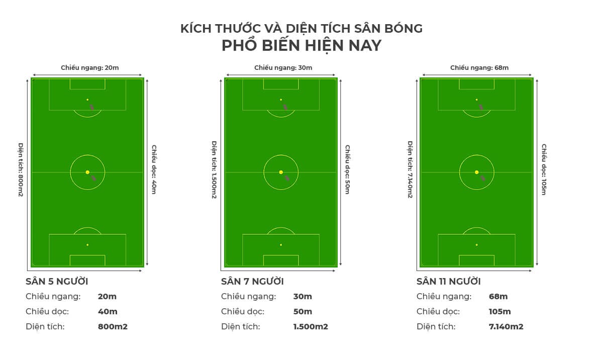 Kích thước và tiêu chuẩn thiết kế cho sân bóng đá cỏ nhân tạo 7 người